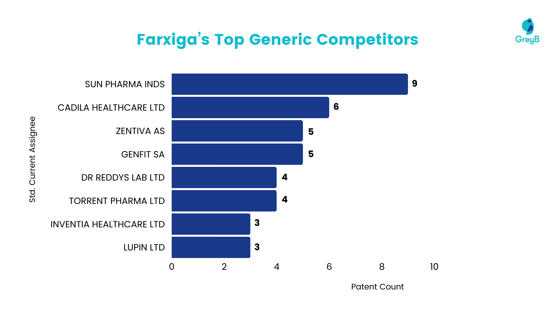 Farxiga's Top Generic Competitors