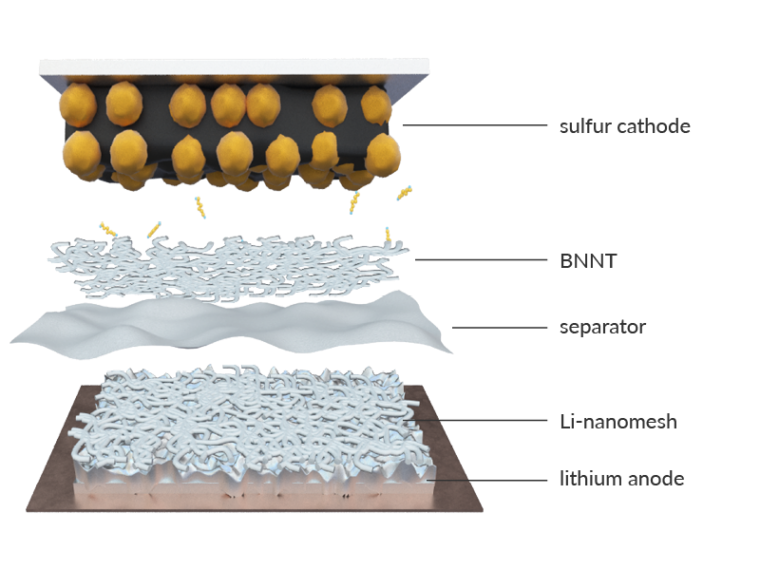 lithium sulfur battery startups