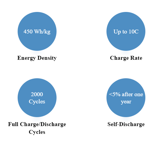 lithium sulfur battery startups