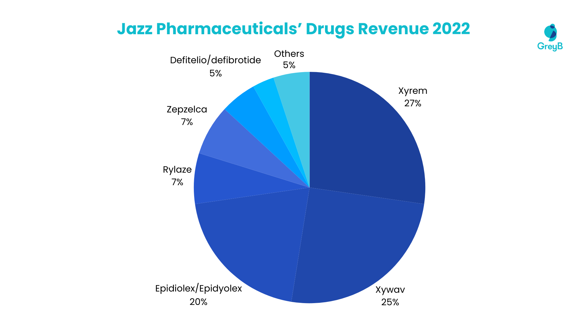 Jazz Pharmaceuticals Revenue