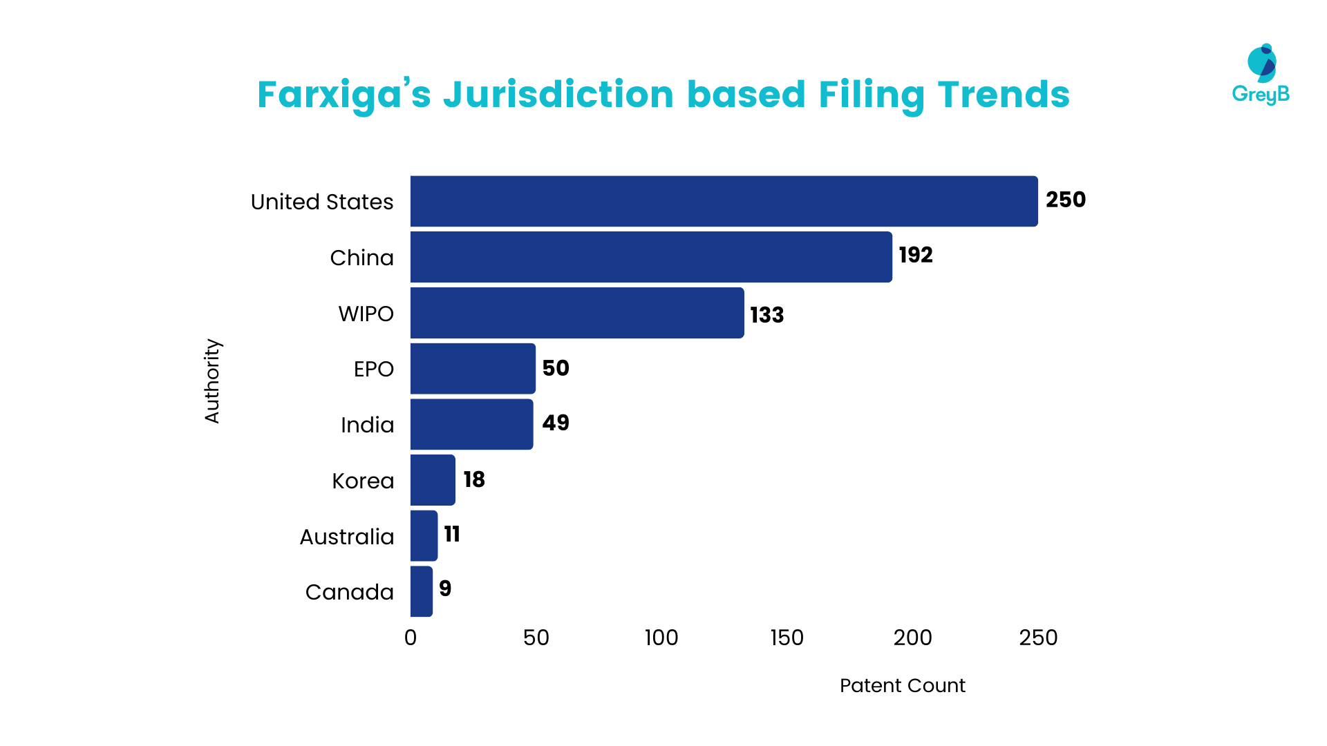 Farxiga's jurisdiction based Filing trends