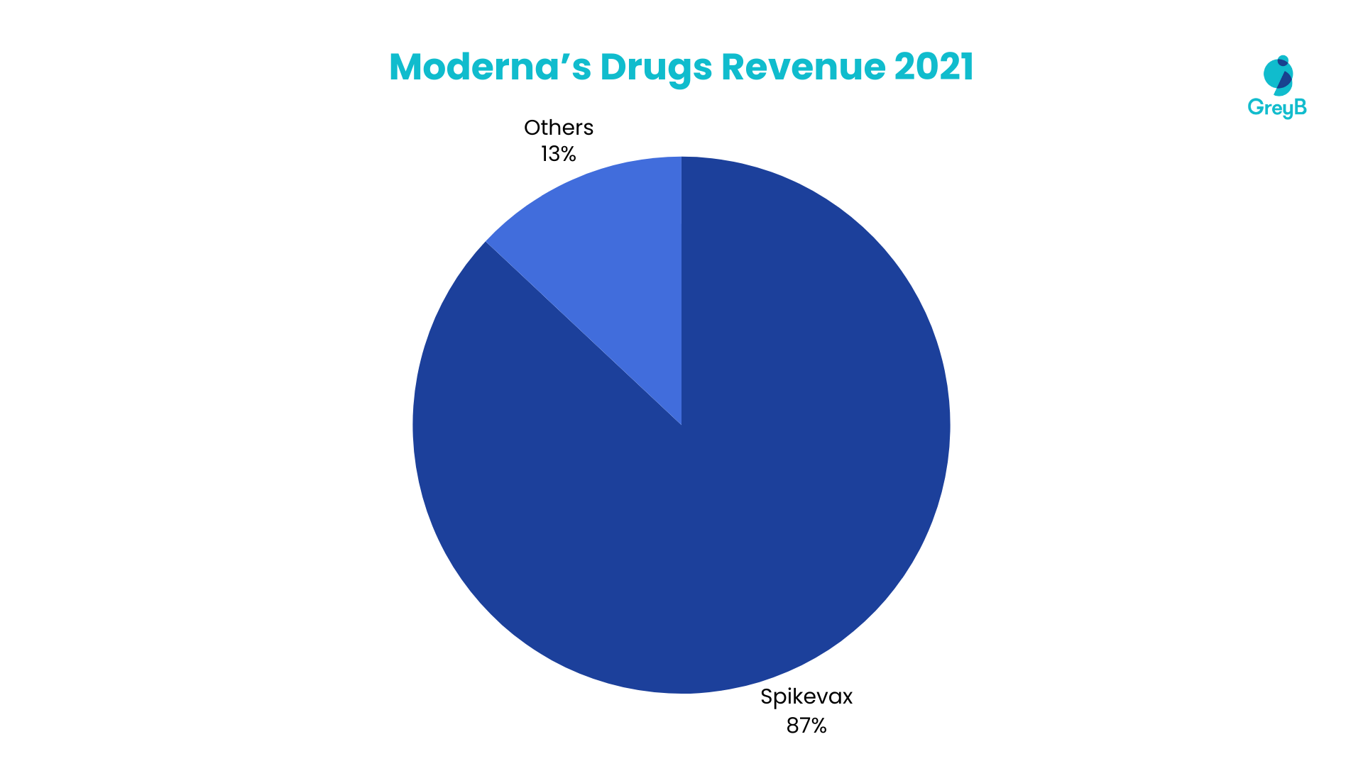 Moderna Drugs Revenue