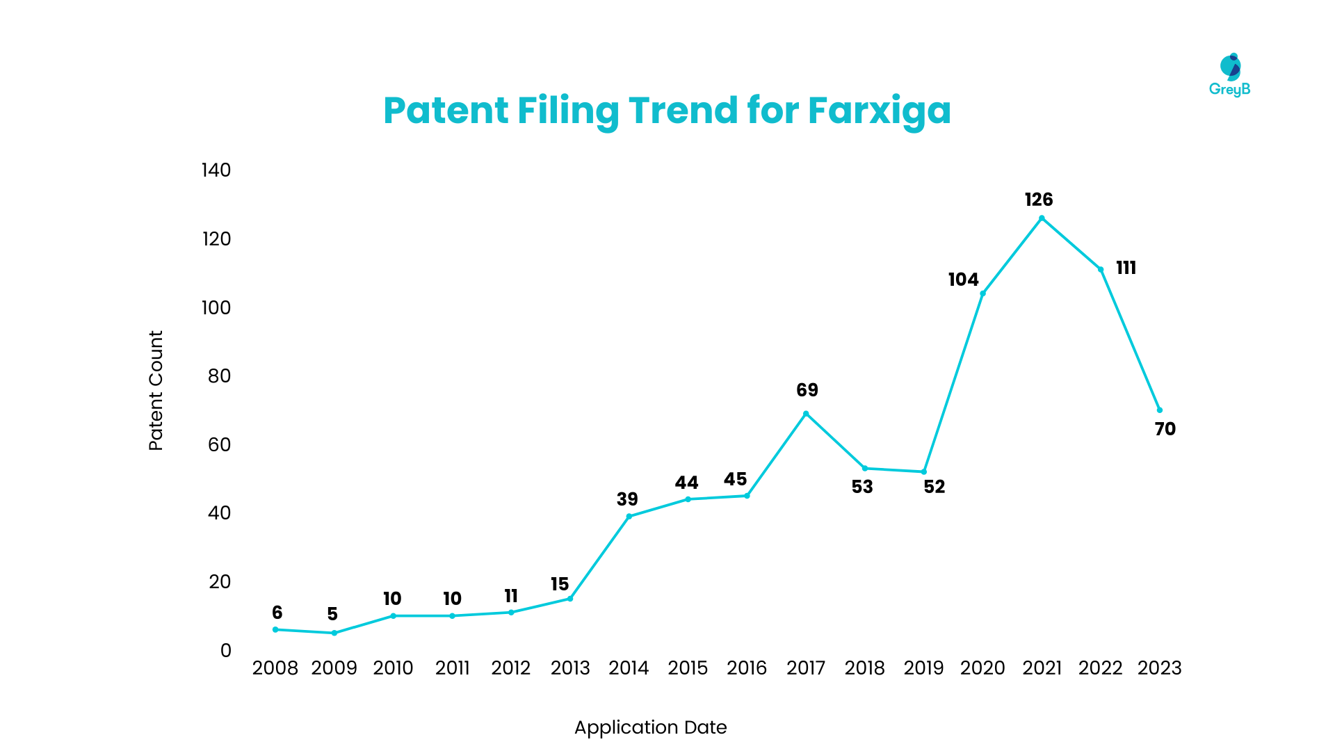 Patent Filing Trend for Farxiga