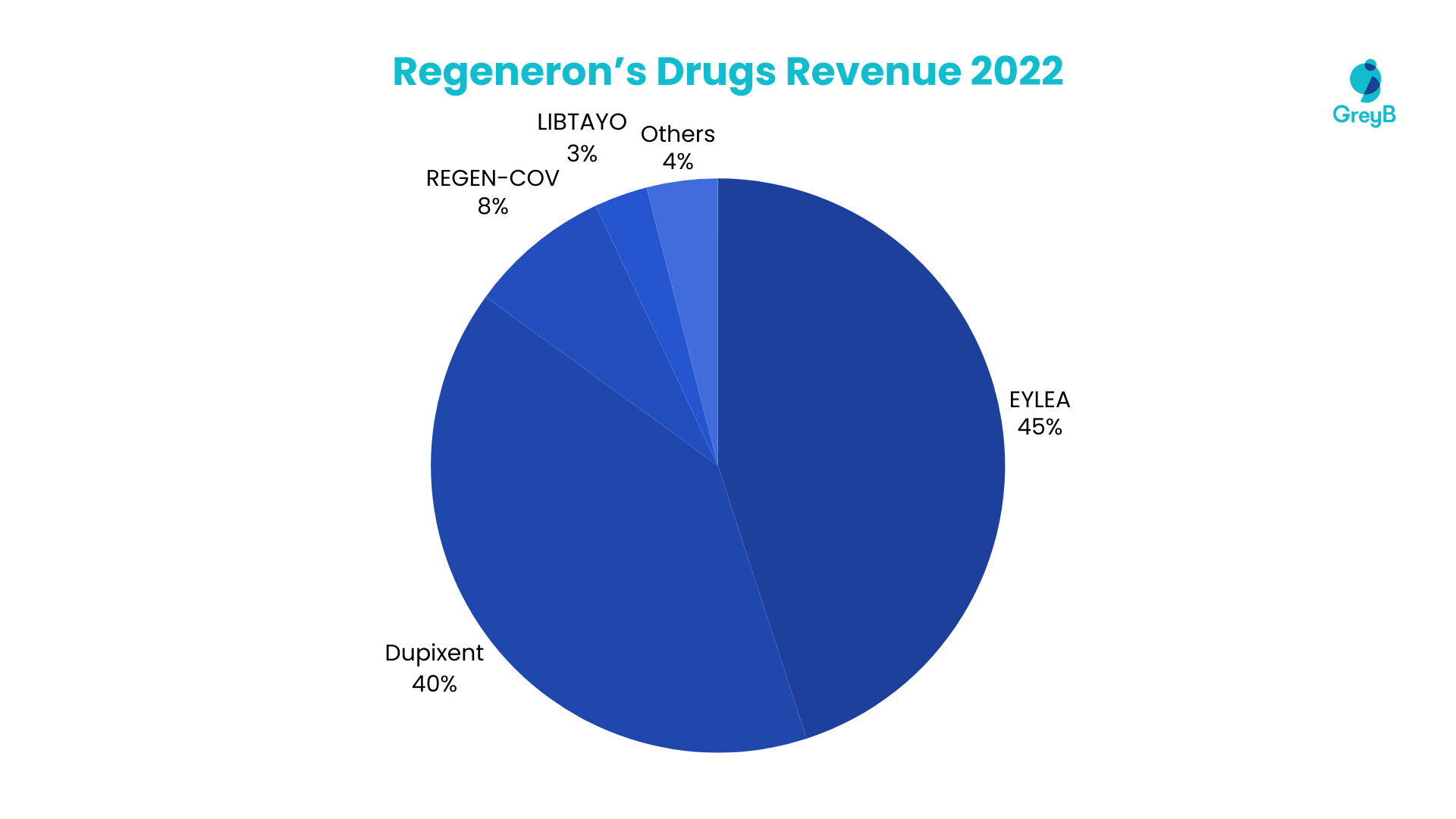 Regeneron Drugs Revenue