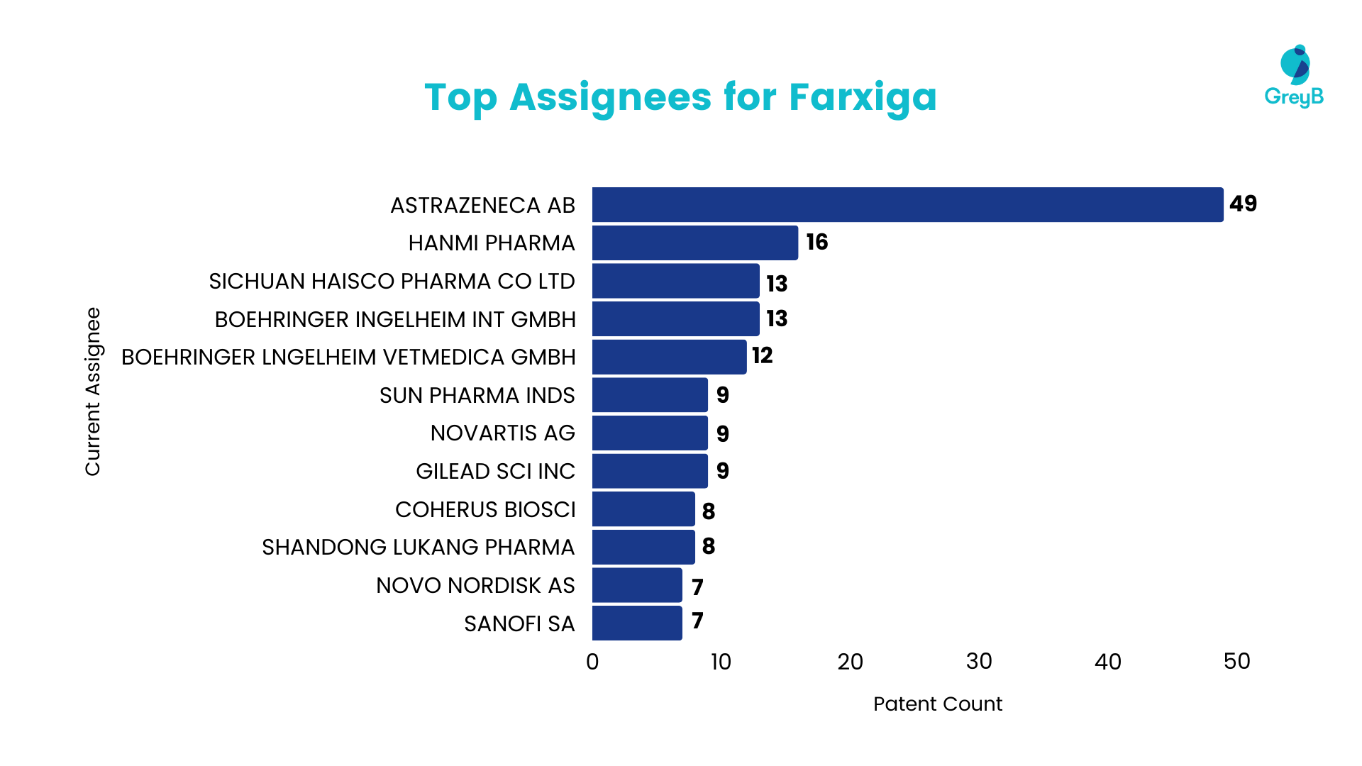 Top Assignees for Farxiga