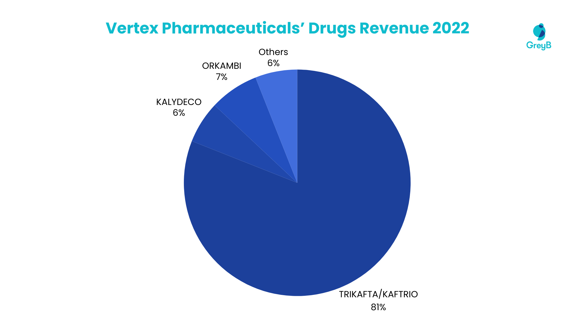 Vertex Pharmaceuticals’ Drugs Revenue