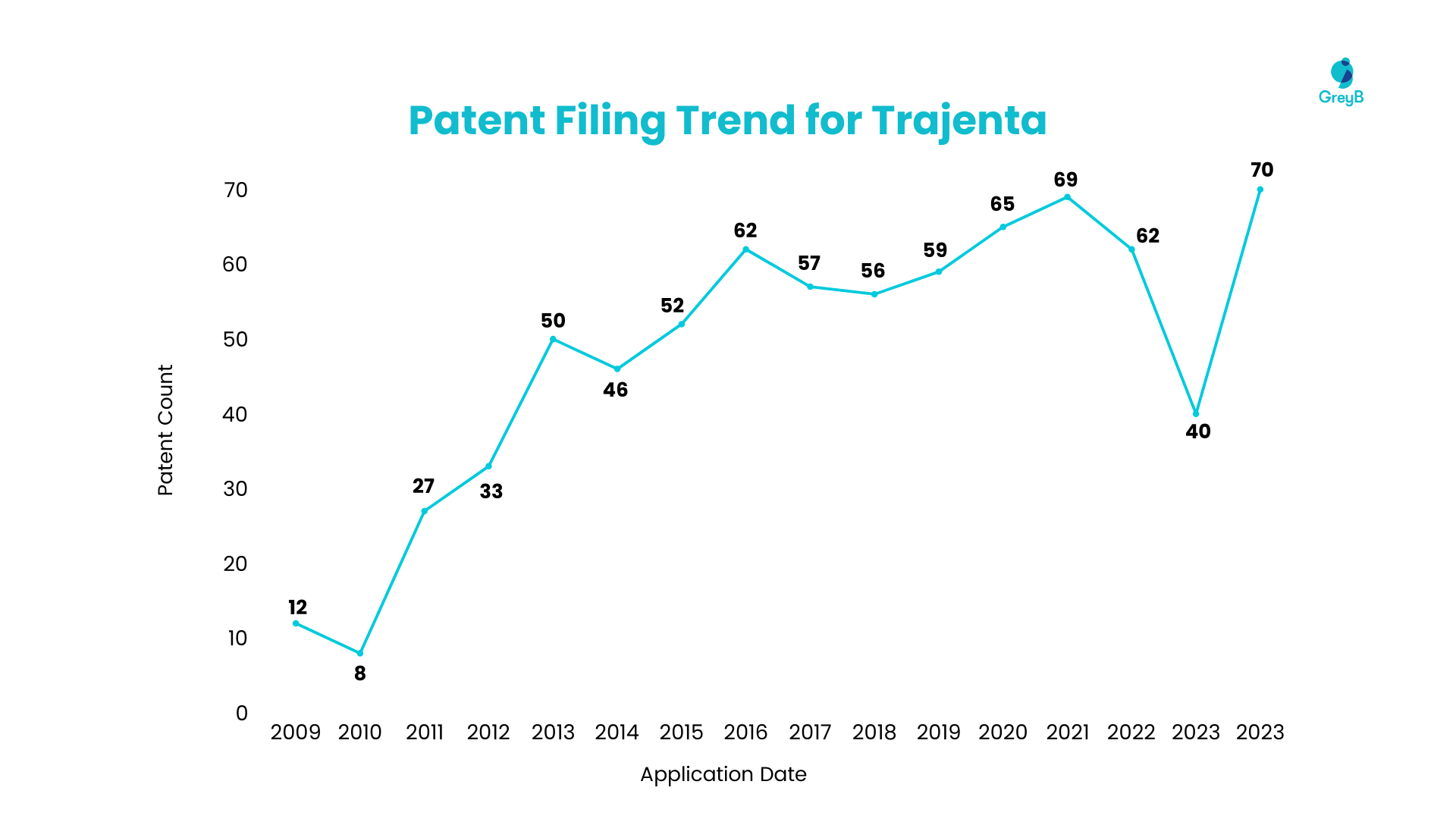 Patent Filing Trend for Trajenta