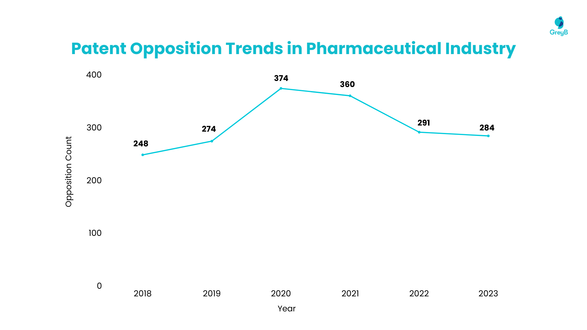 Patent Opposition Trends in Pharmaceutical Industry