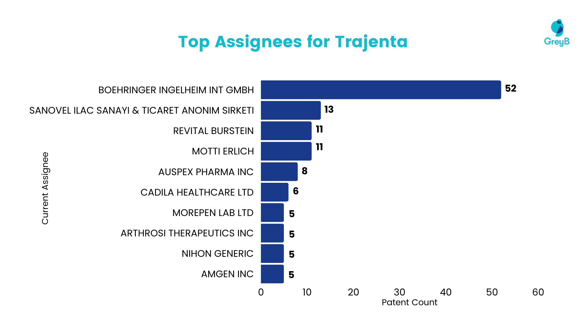 Top Assignees for Trajenta