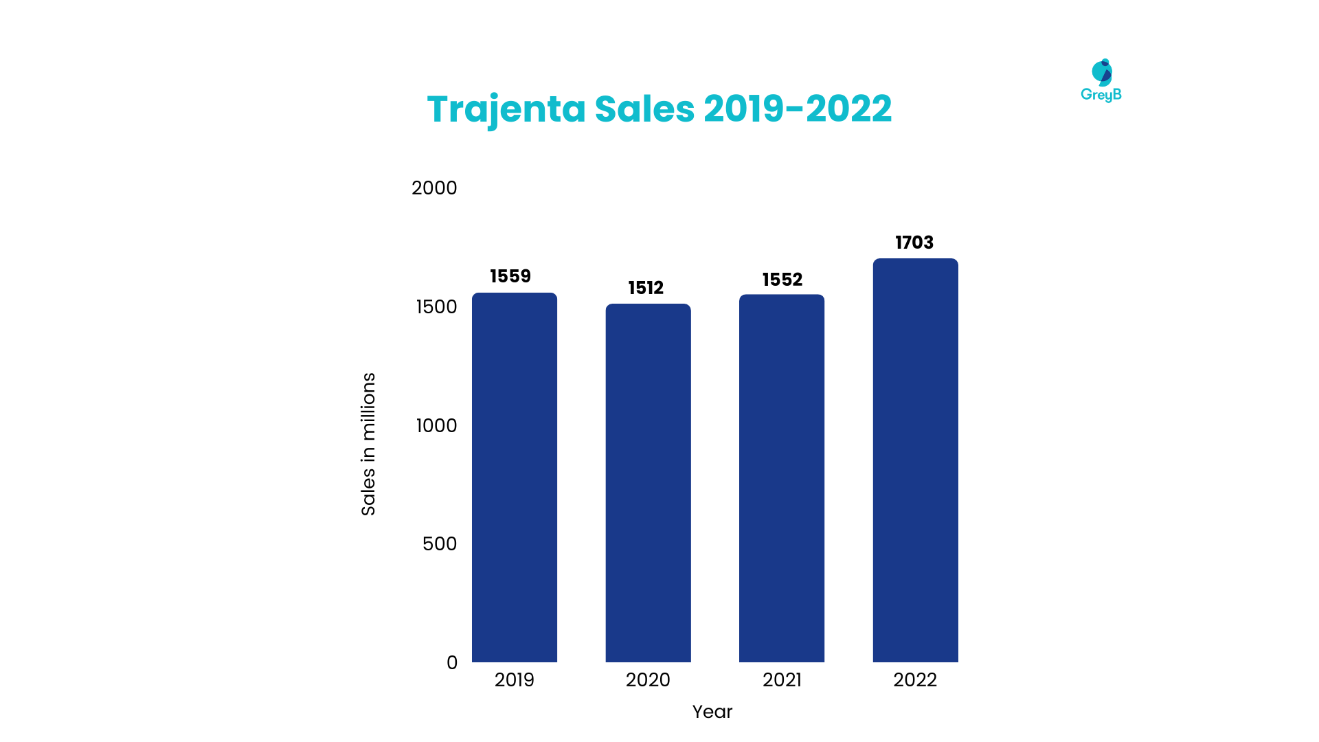 Trajenta Sales 2019-2022