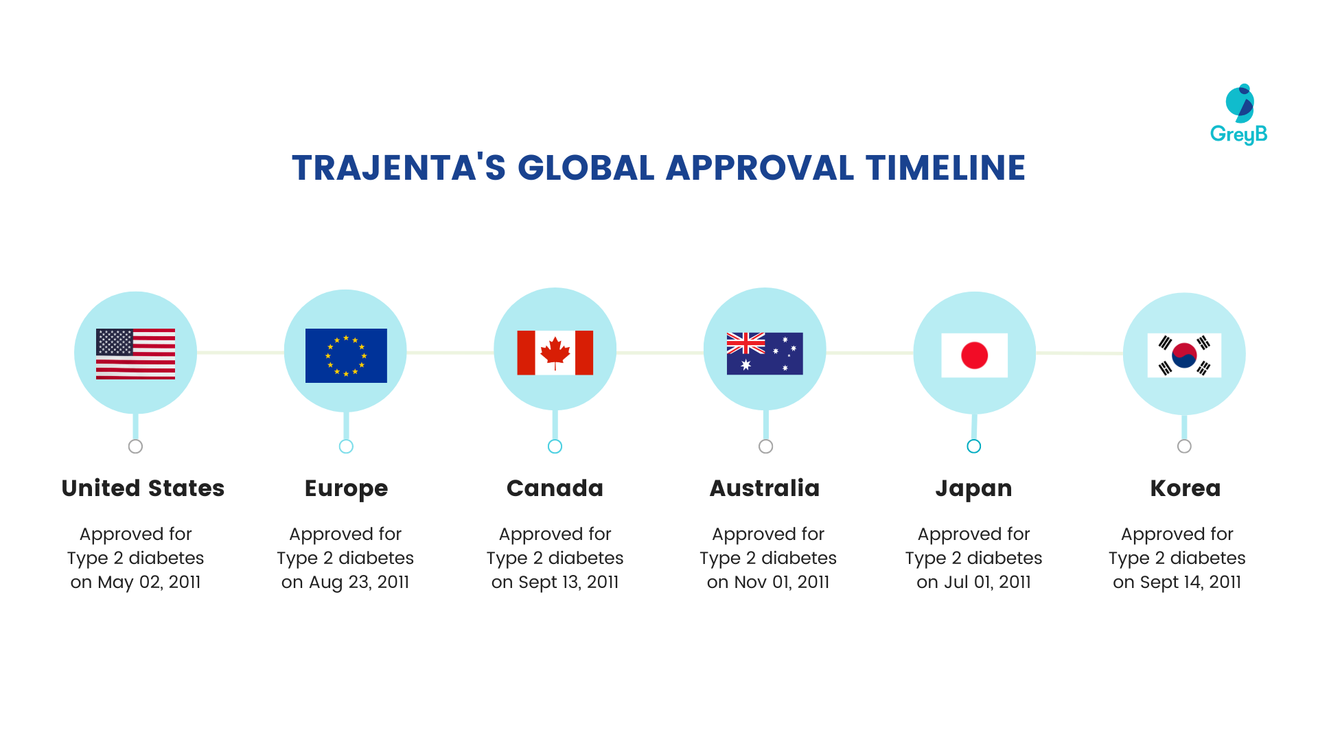 TRAJENTA'S GLOBAL APPROVAL TIMELINE