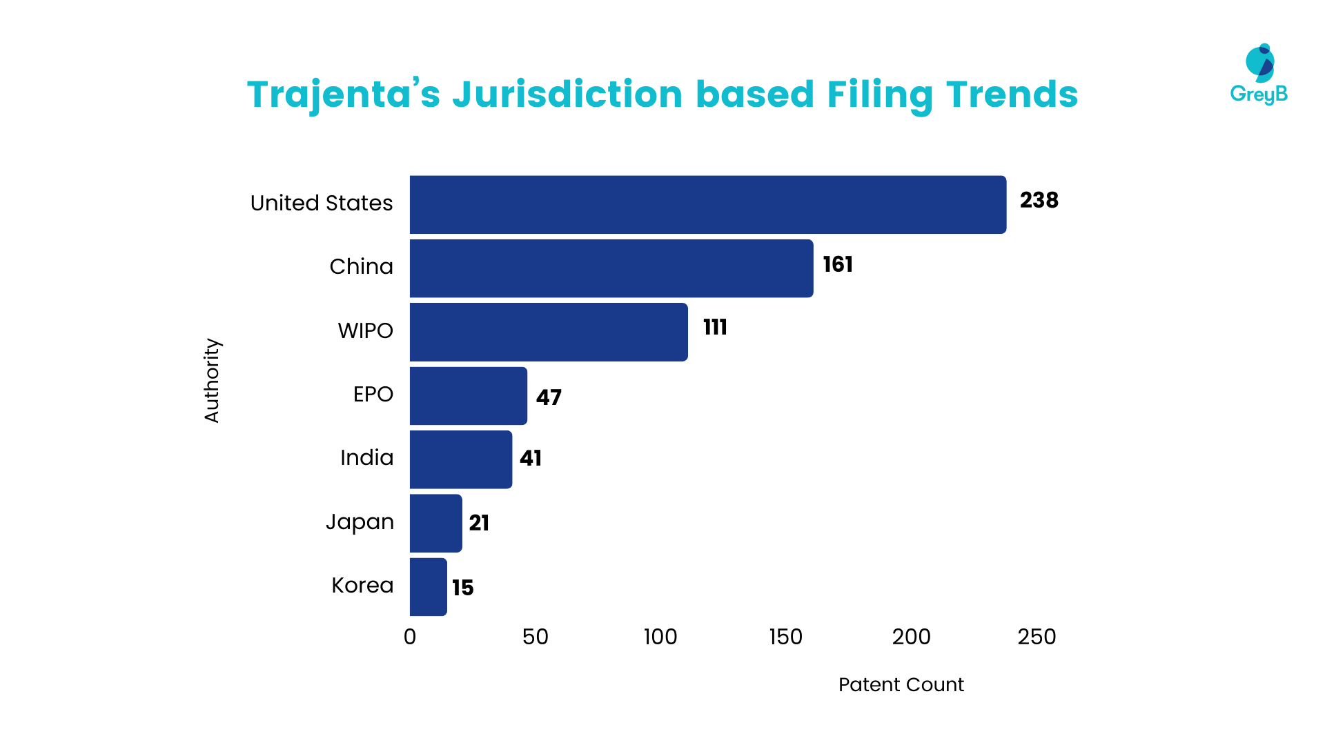 Trajenta’s Jurisdiction based Filing Trends