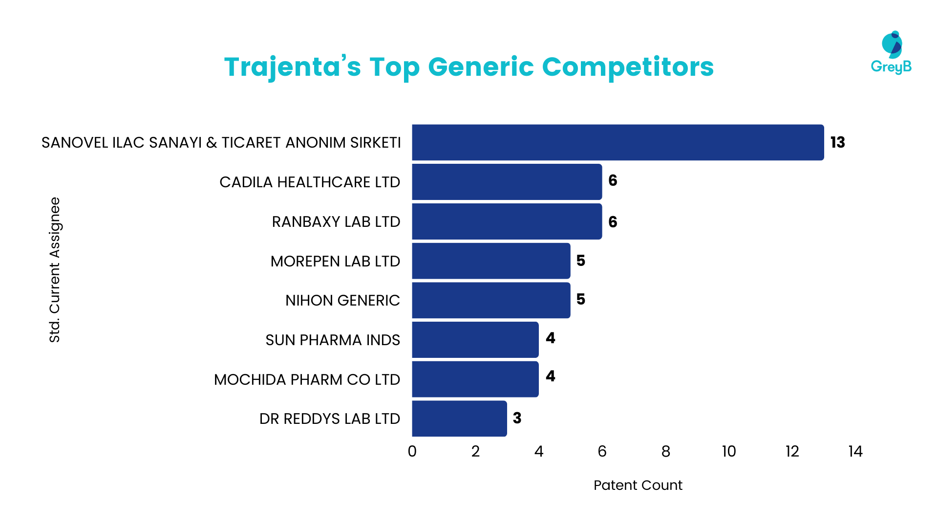 Trajenta’s Top Generic Competitors