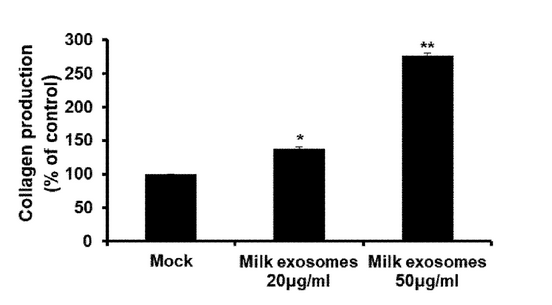milk derived exosomes: Exosomes as Topical Cosmeceutical