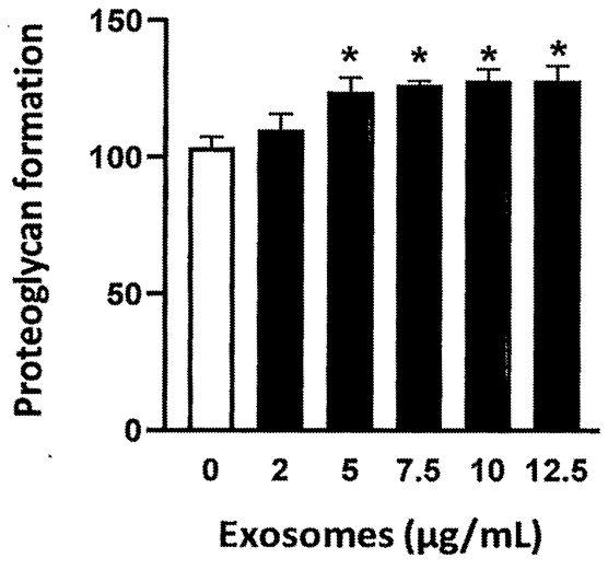 milk derived exosomes: Exosomes for Skeletal Health