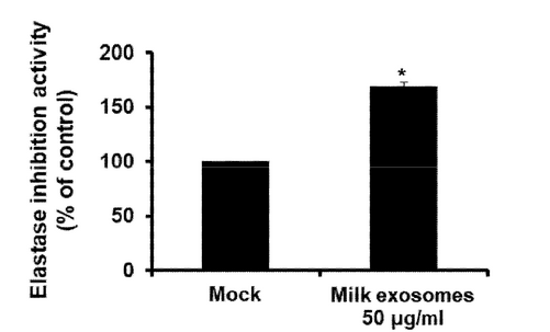 milk derived exosomes: Exosomes as Topical Cosmeceutical