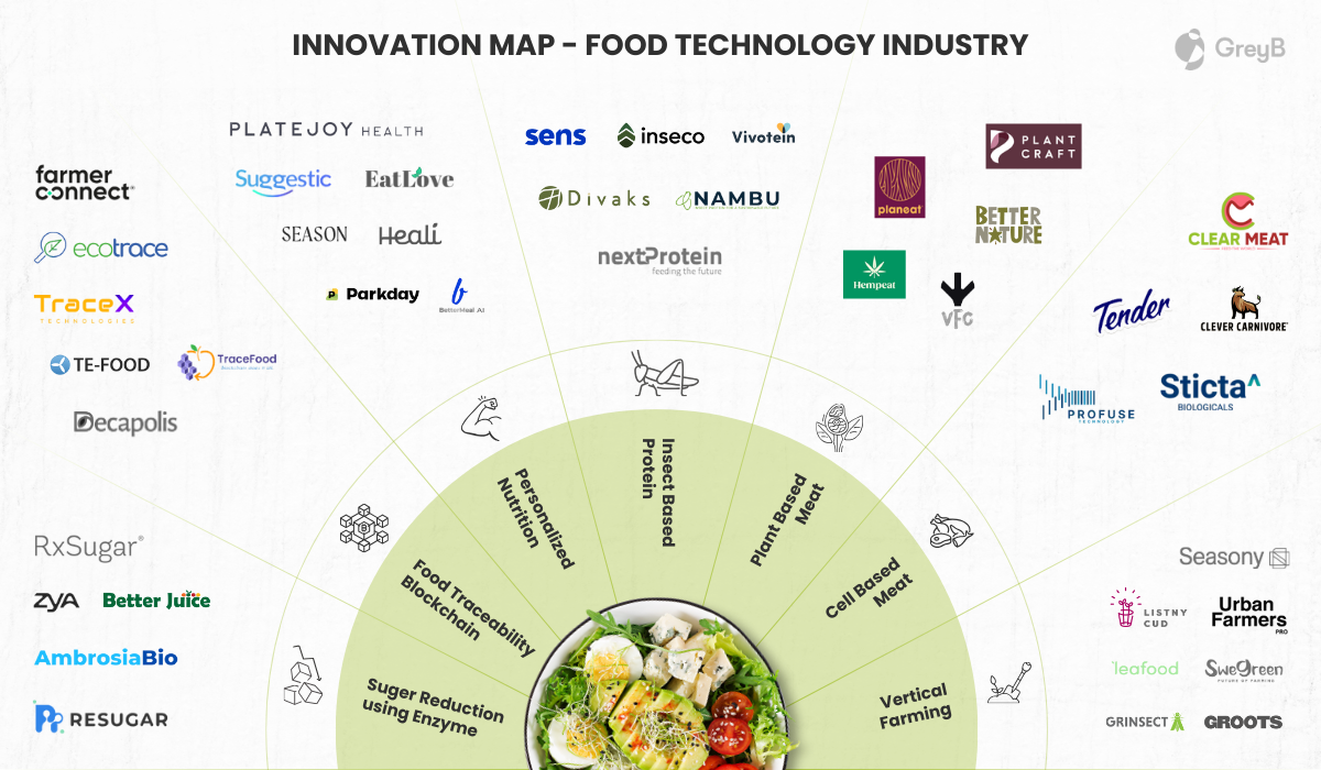 Innovation map - food technology industry