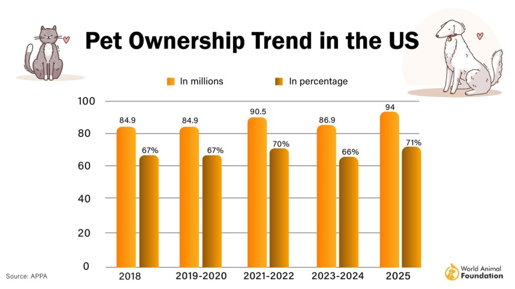Pet ownership trends in us