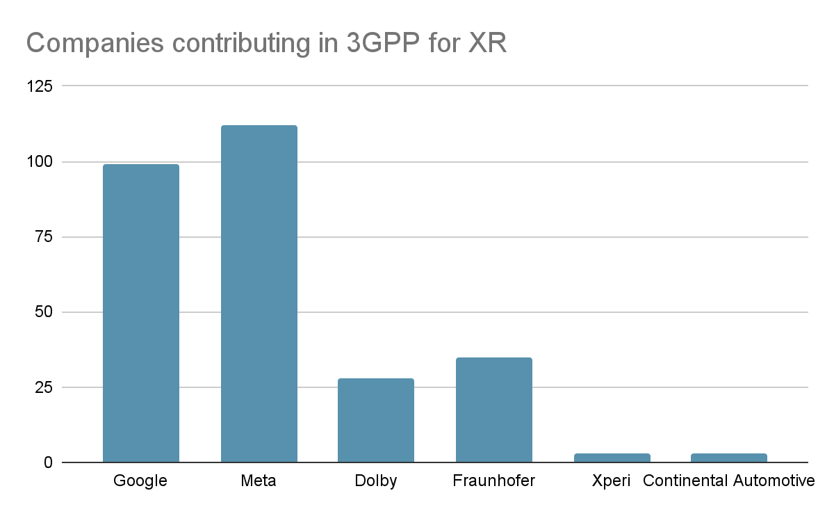 Points scored Graph showing Companies Contributions in 3GPP for XR