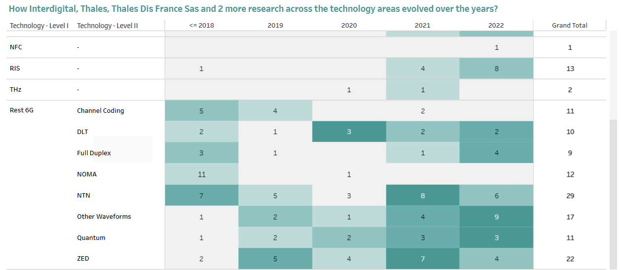 6G solutions Data
