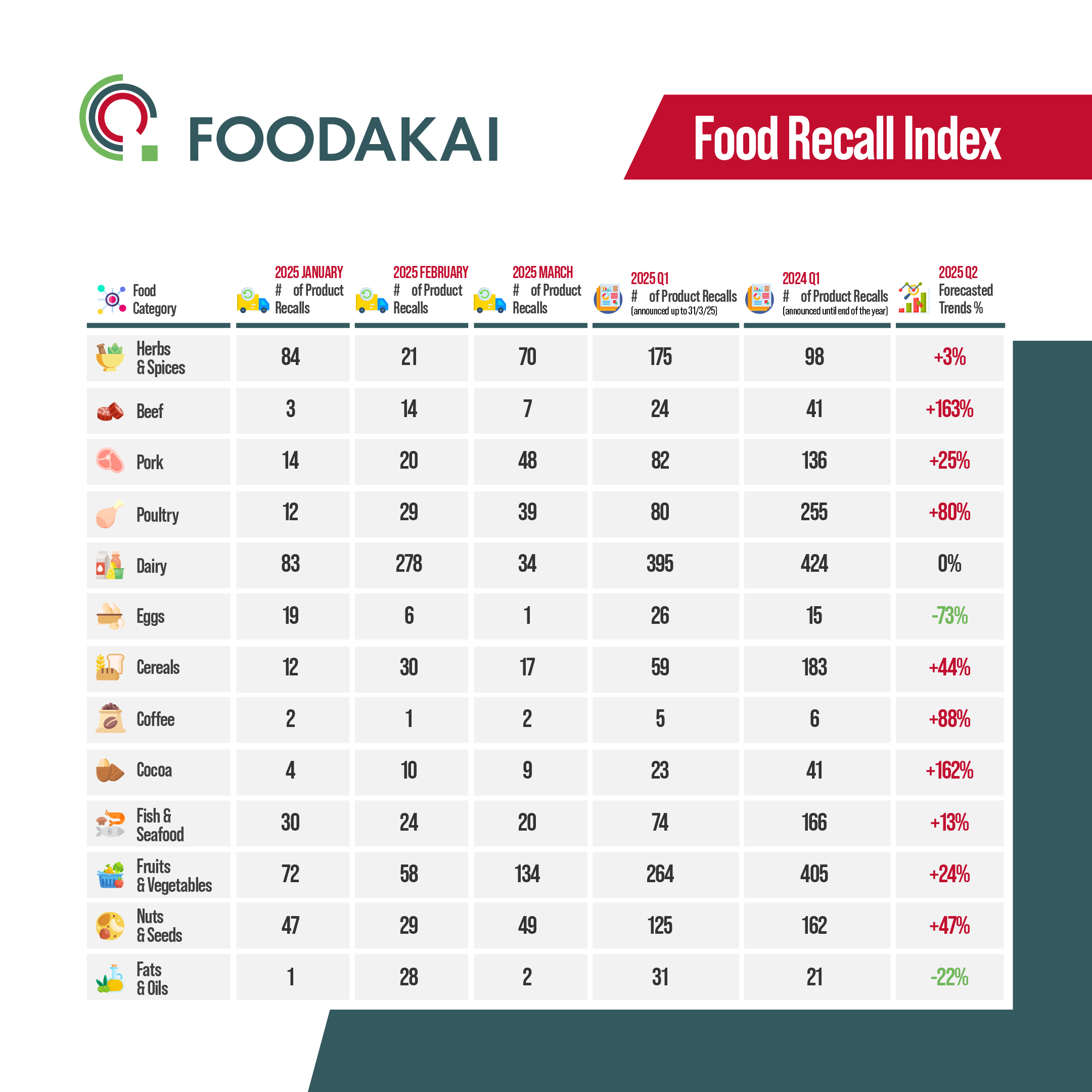 FOODAKAI’s Monthly Food Recall Index 2025