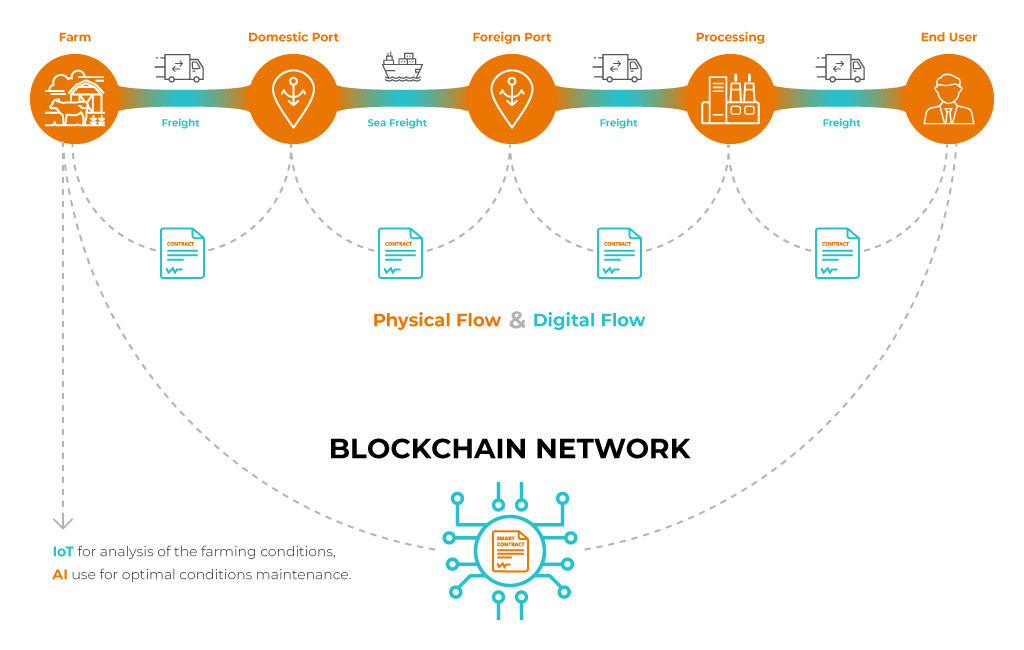 Food Trends: Dapicon's blockchain network