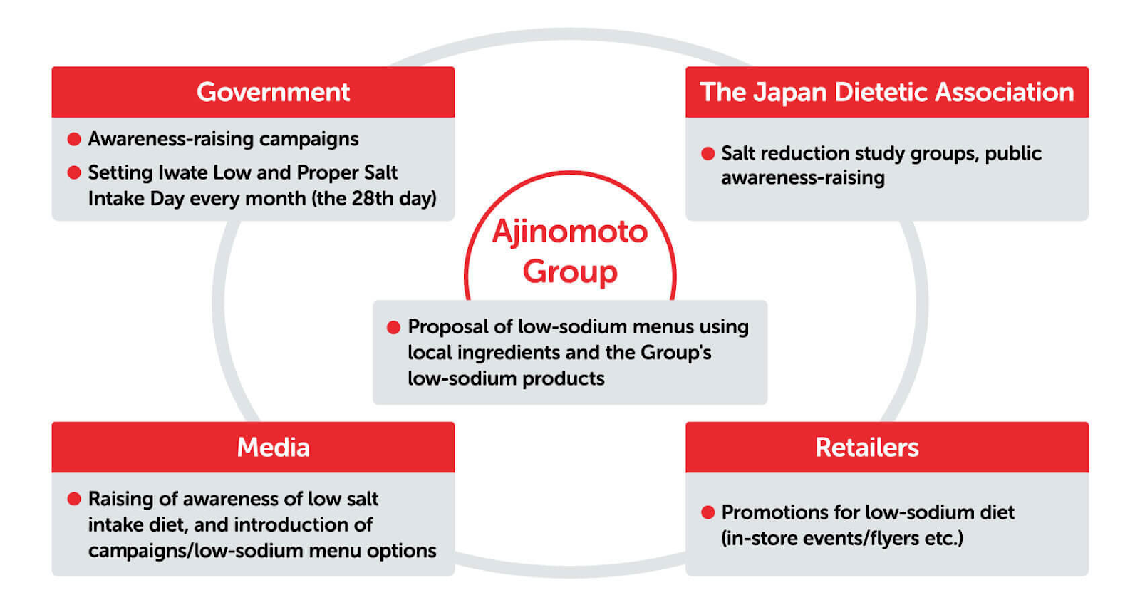 Ajinomoto MSG Utilization for sodium reduction