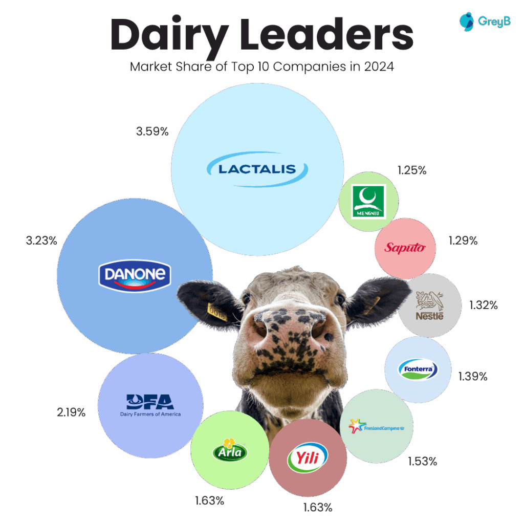 Dairy companies
