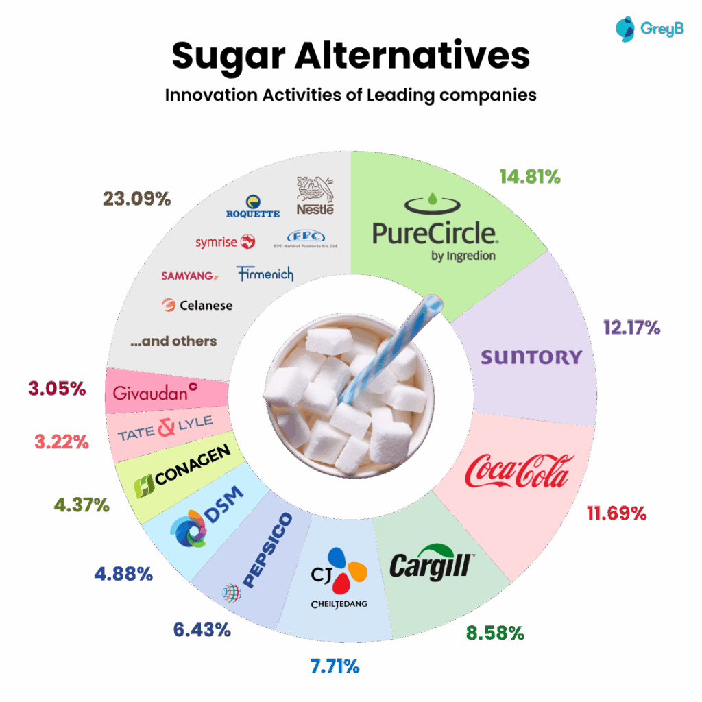 Sugar Alternatives chart