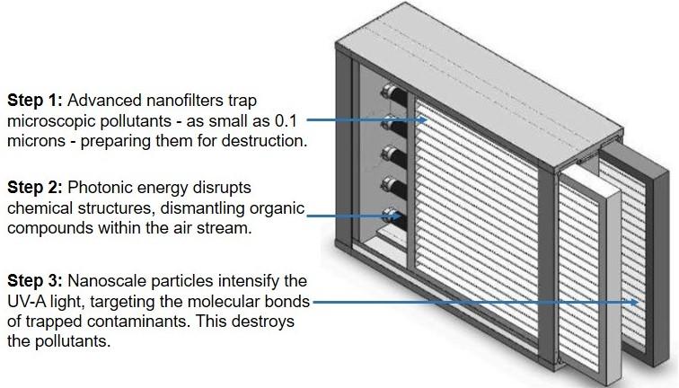 HEPA Filter Alternatives: Applied Photonix’s ViroZap technology
