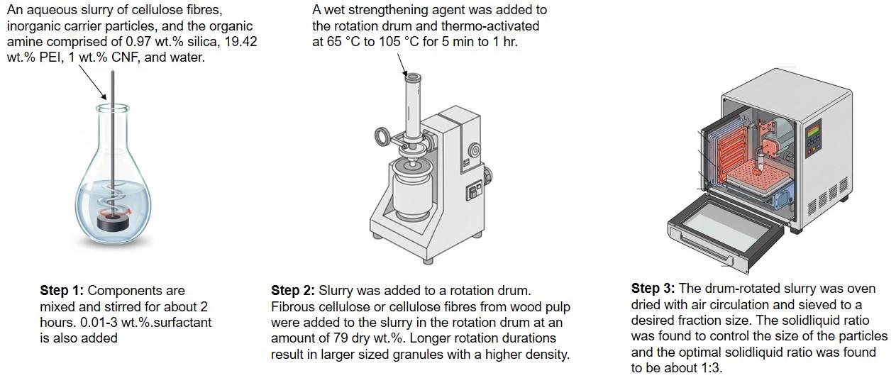 HEPA Filter Alternatives: Patent pending method of production of the innovative adsorbent material
