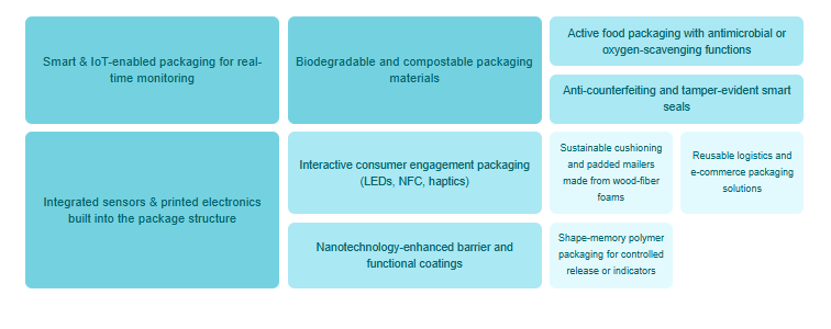 Slate Dashboard showing packaging innovation trends in 2026