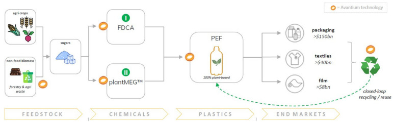 PEF and its close loop cycle in packaging