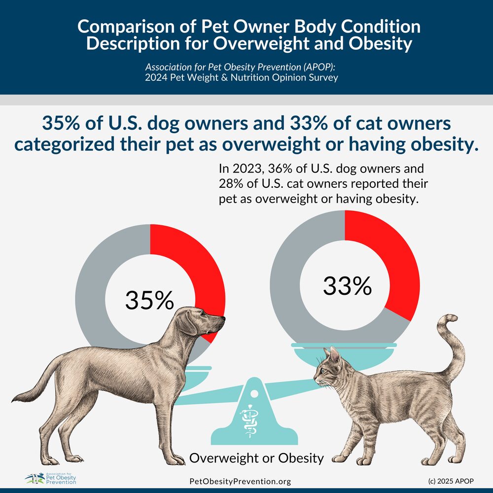 Association for Pet Obesity Prevention (APOP)