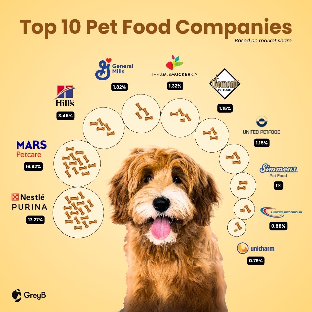 Pet food companies