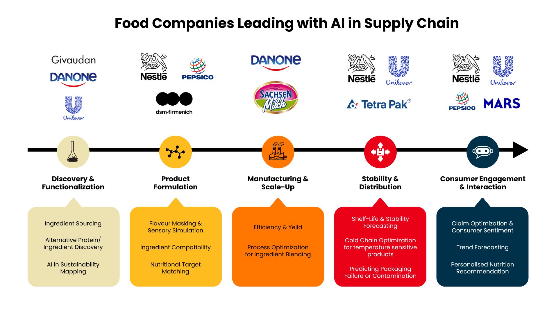 Use of AI in Food Supply Chain