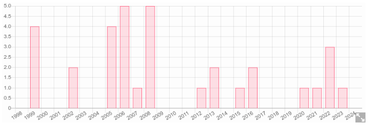 Bar chart showing missing data between 2.95–3.00 cm