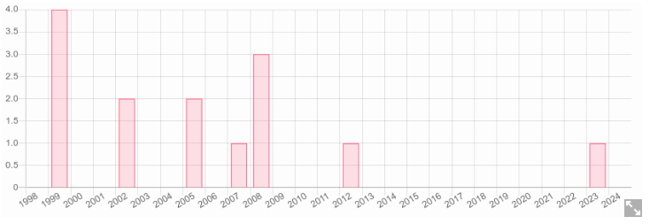 Bar chart showing sparse, scattered data over time