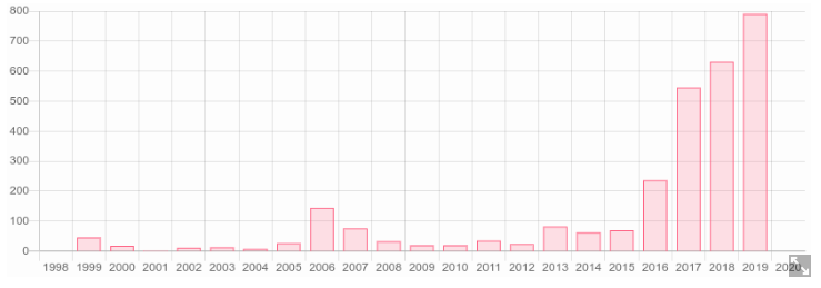 Bar chart with steep growth in 3GPP data after 2015
