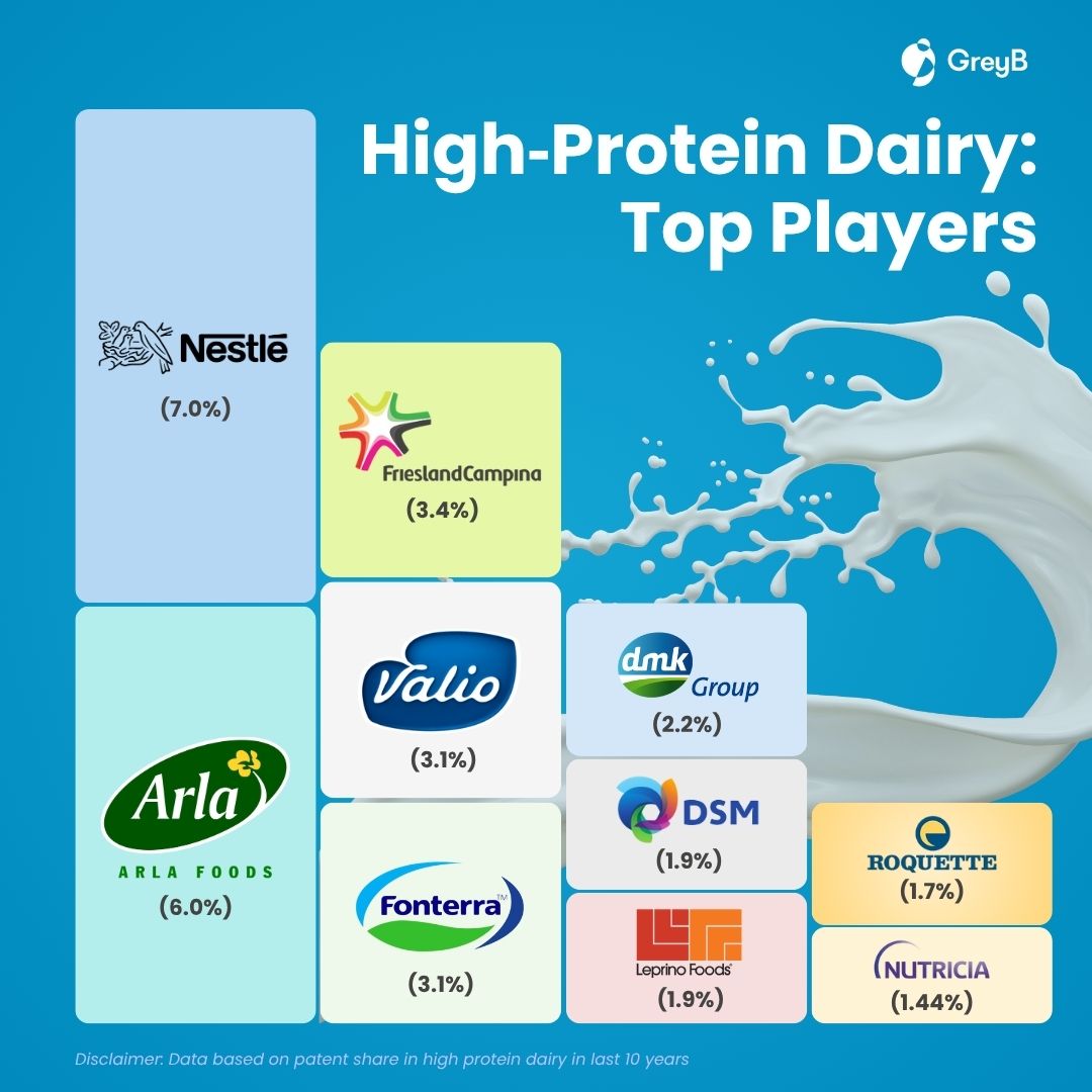 High protein dairy