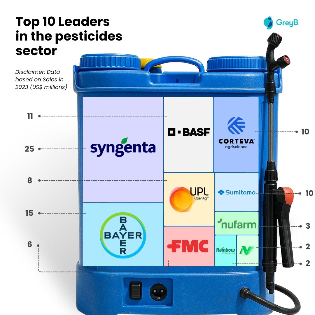 Pesticide Leaders Agritech trends