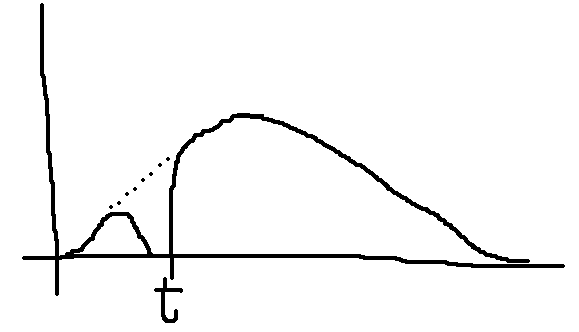 Sketched bell curve showing missing section before point t