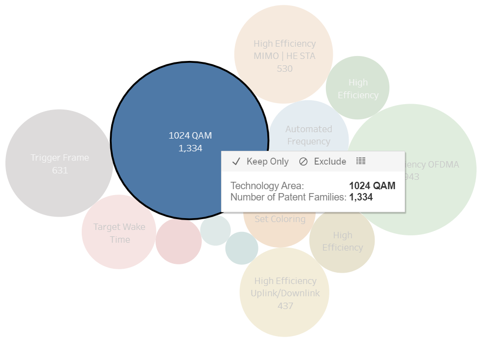 Technology Area of Patents filed in Wi Fi 6 Space (2)