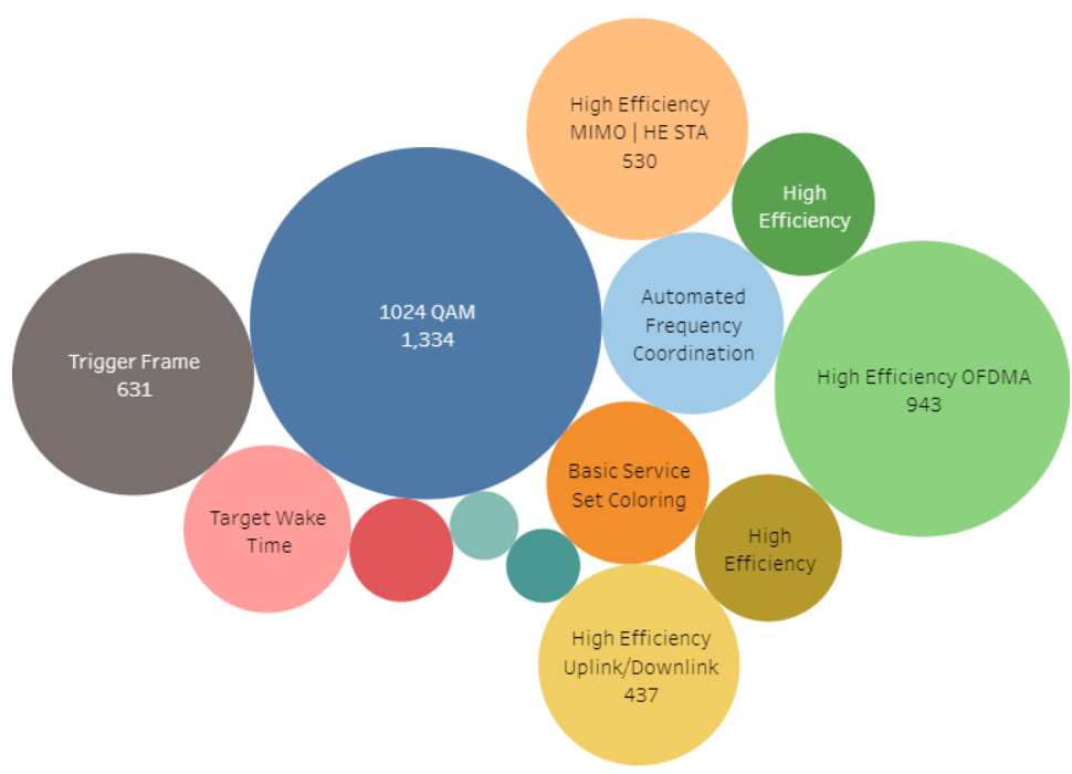Technology Area of Patents filed in Wi Fi 6 Space