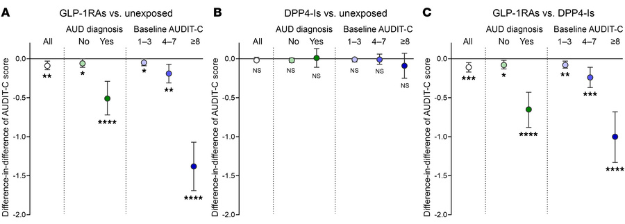 Association between receipt of GLP-1RAs or DPP-4Is and alcohol use in humans.