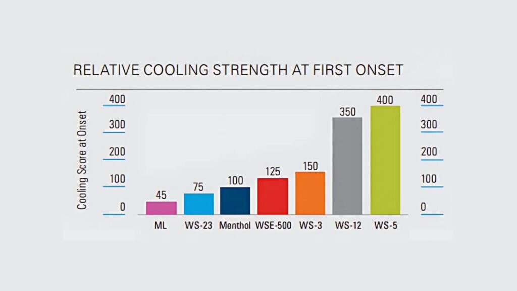 Relative cooling strength WSE-500 vs other agents