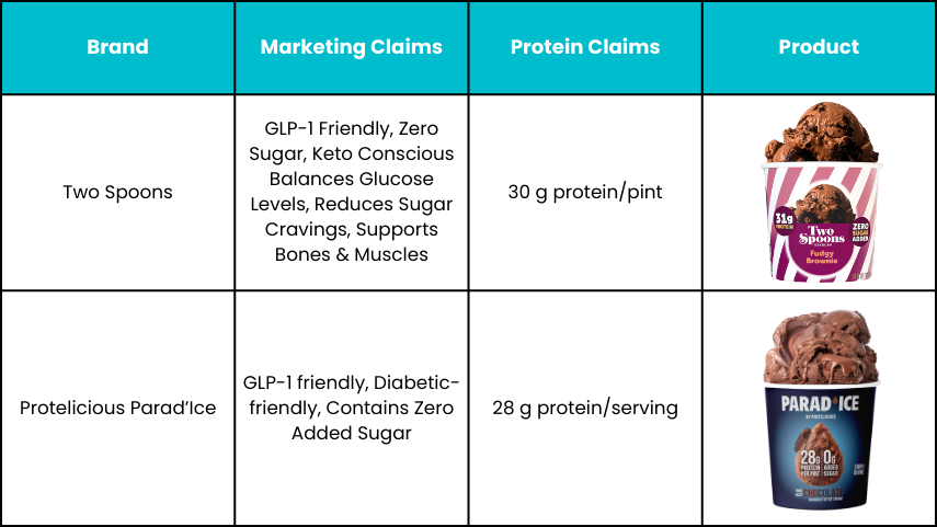 Ice Cream Trends: High protein ice cream launches multiply as brands target growing GLP 1 users