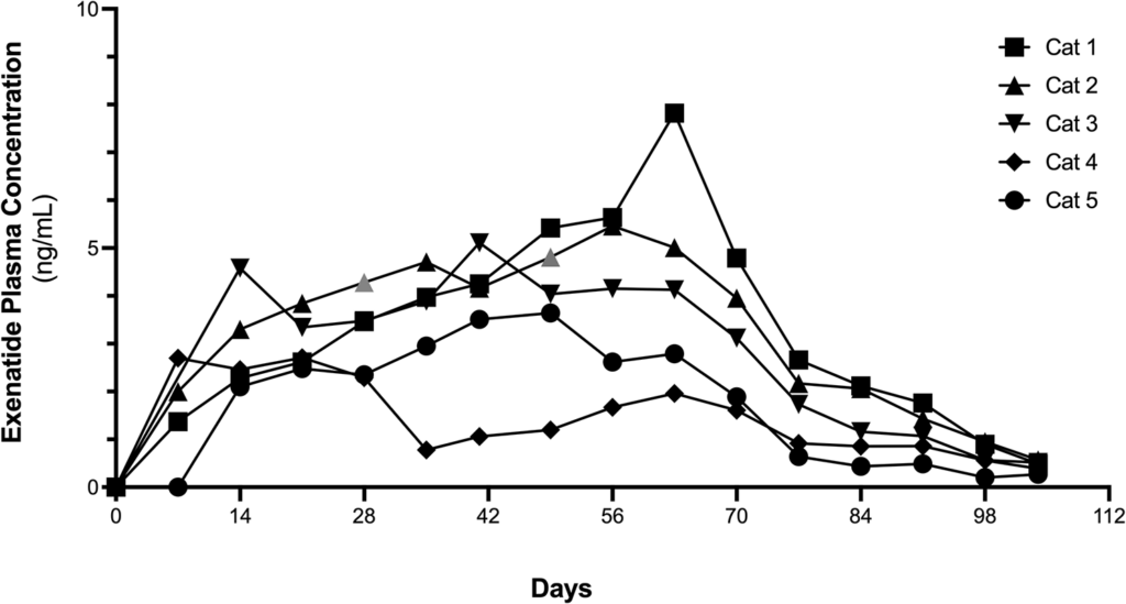Exenatide plasma concentrations from baseline to Day 105 in purpose-bred cats implanted with OKV-119 prototypes